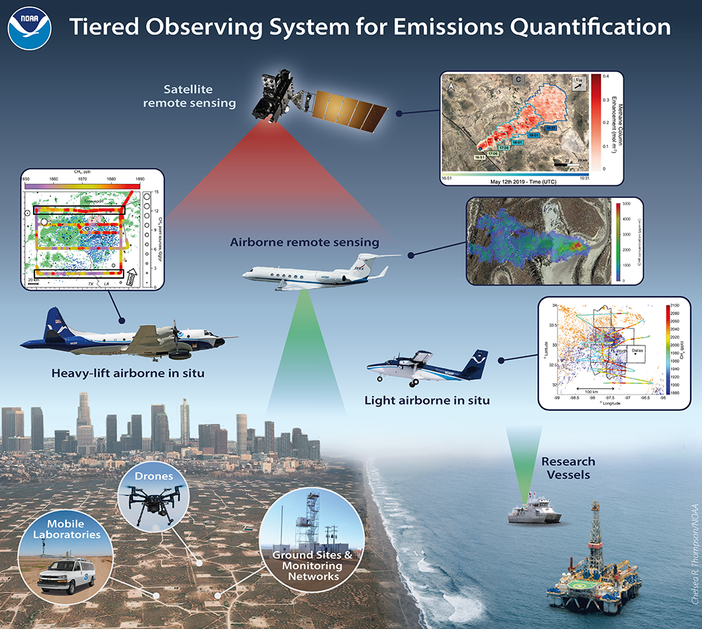 tiered observing system for emissions quantification